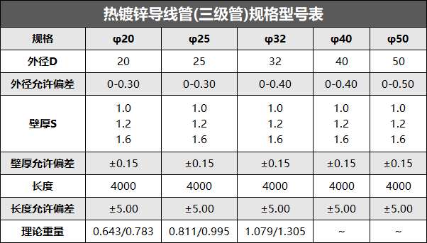 热镀锌导线管规格型号表